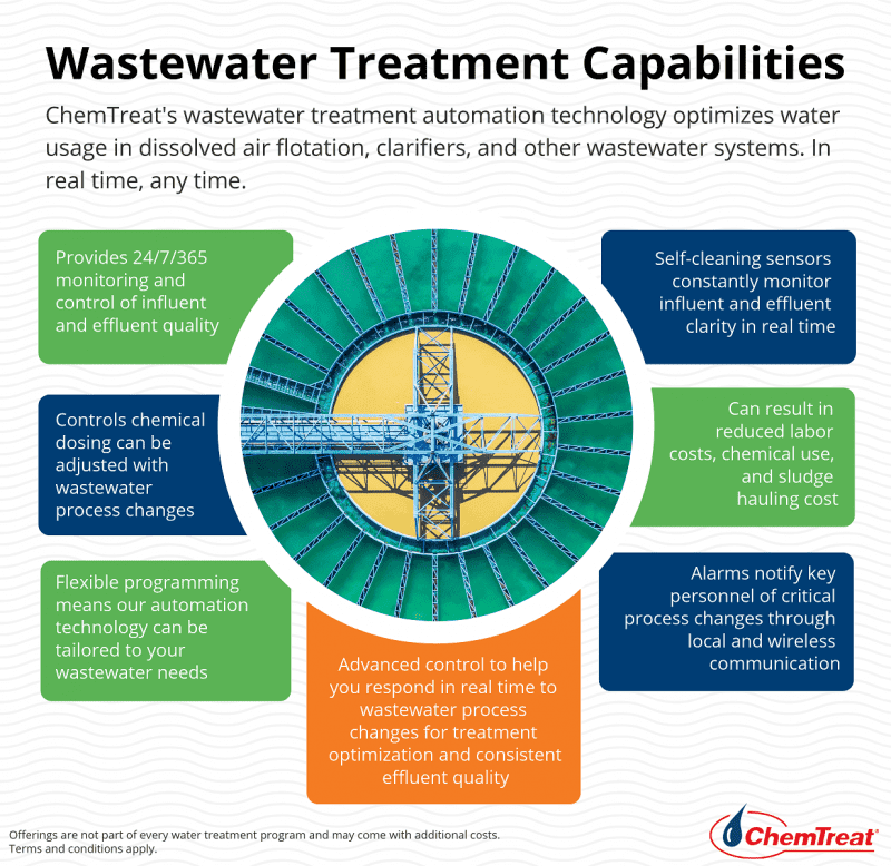 Recursos de tratamento de água residual