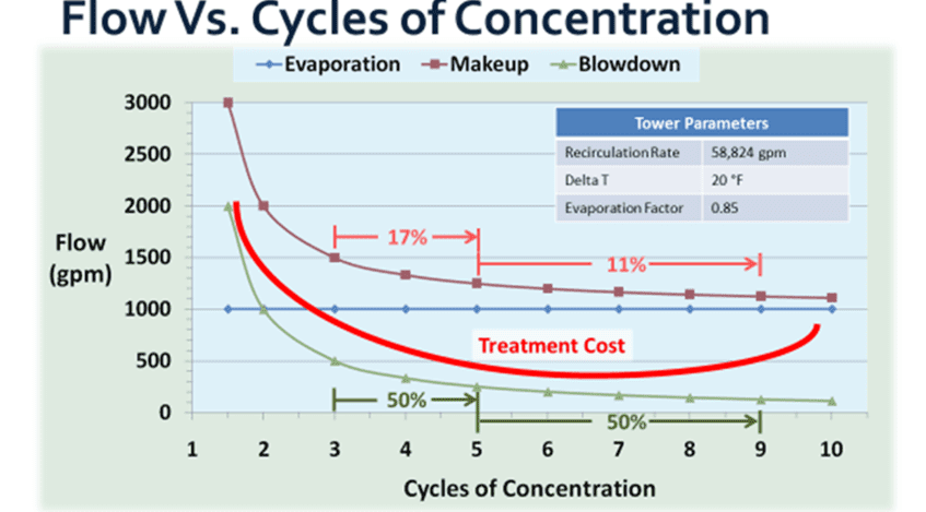 gráfico de fluxo de resfriamento sustentável vs. ciclos de concentração
