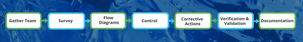 Fluxograma que vai da equipe de coleta à pesquisa, passando pelos diagramas de fluxo, passando pelo controle, passando pelas ações corretivas, passando pela verificação e validação, terminando na documentação