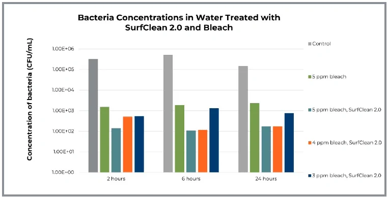 Concentrações de bactérias na água tratada com SurfClean 2.0 e alvejante. O gráfico mostra barras, cada uma rotulada: 5 ppm de alvejante, 5 ppm de alvejante, SurfClean 2.0, 4 ppm de alvejante, SurfClean 2.0, 3 ppm de alvejante, SurfClean 2.0. 5 ppm de alvejante, SurfClean 2.0 é mostrado que reduz mais a concentração de bactérias.